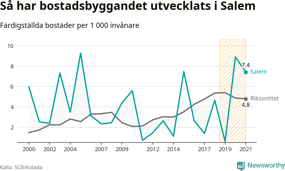 Graf: Färdigställda bostäder i flerfamiljshus i Salems kommun och riket